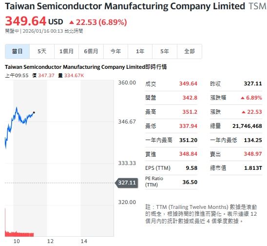 台積電財報出爐，ADR盤中飆漲6.89%，持續創新高。（圖／翻攝Yahoo!股市）