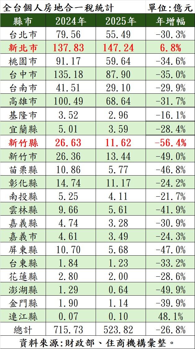 2025年全國個人房地合一稅統計。（圖／住商機構提供）