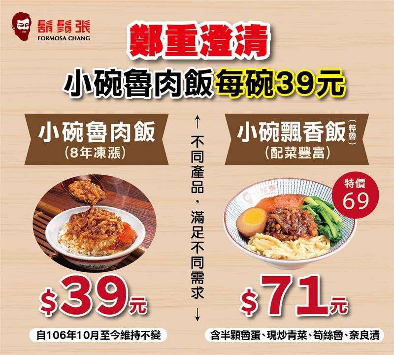 鬍鬚張發聲明澄清，強調小魯肉飯8年來維持39元並未漲價。（圖／翻攝自鬍鬚張臉書）