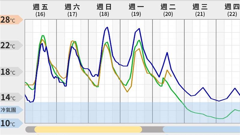 下週冷氣團南侵！「2地區」轉濕冷陣雨