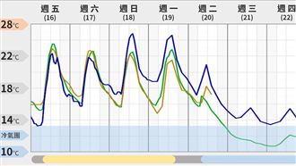下週冷氣團南侵！「2地區」轉濕冷陣雨