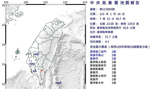 新／台東07:53爆「4.3地震」！7縣市有感