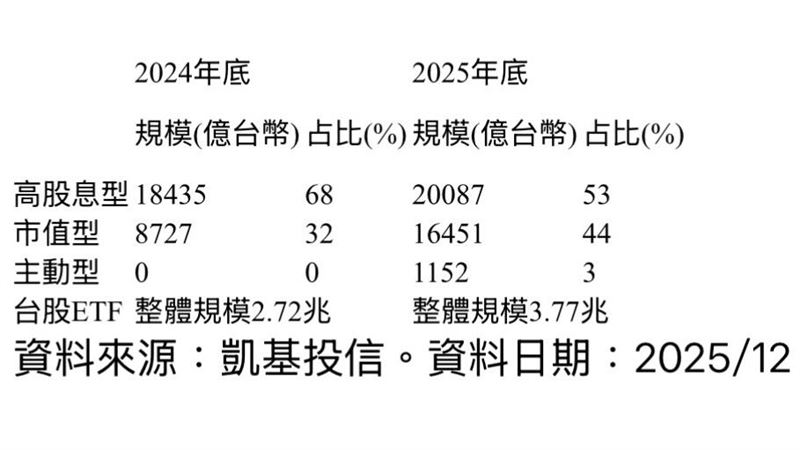 高股息、市值型ETF規模占比。（圖／凱基投信）