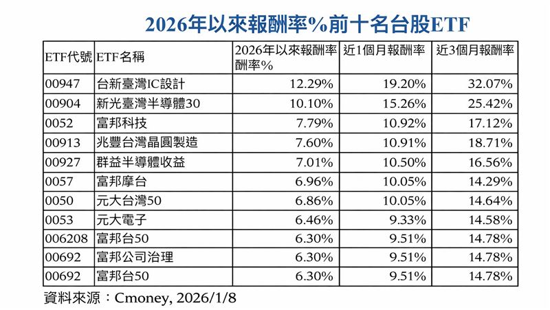 2026年以來報酬率%前十名台股ETF。（圖／Cmoney）