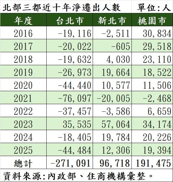 近10年台北市、新北市、桃園市人口統計。（圖／住商機構提供）
