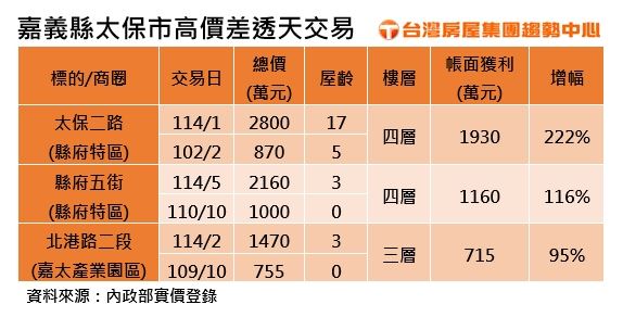 嘉義太保近年高獲利轉手透天交易紀錄。（圖／台灣房屋提供）