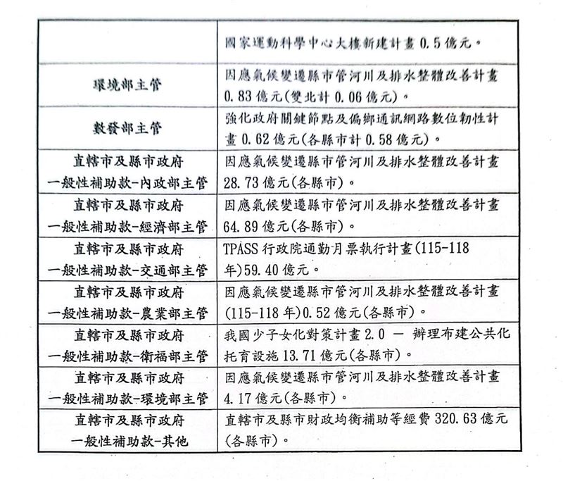 藍白擋下總預算，卻拋出先行動支718億新興計畫預算的提案。（圖／翻攝畫面）