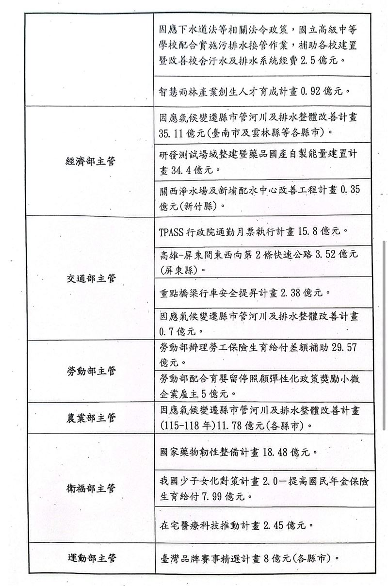 藍白擋下總預算，卻拋出先行動支718億新興計畫預算的提案。（圖／翻攝畫面）