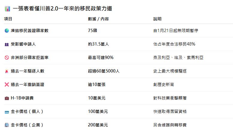 川普不僅大幅收緊合法移民管道，也同步加快驅逐與執法節奏。（圖／記者蒲世芸製表）