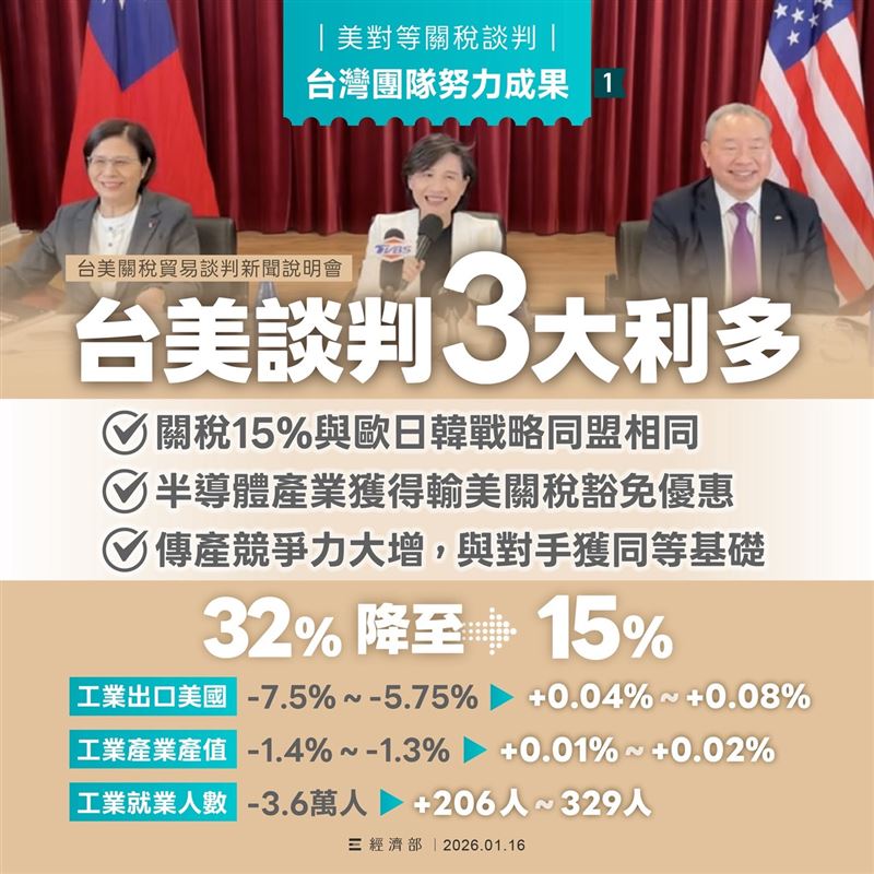 此次臺美雙方透過協商，達成包括「臺灣對等關稅 #調降為15%且不疊加MFN、半導體及半導體衍生品等232關稅取得 最優惠待遇、擴大供應鏈投資合作、深化臺美AI戰略夥伴關係」等多項目標，臺灣產品出口美國未來關稅 將與對手國(如日本、韓國)一致或更優惠，為我國傳統產業輸美創造有利競爭條件。（圖／經濟部提供）