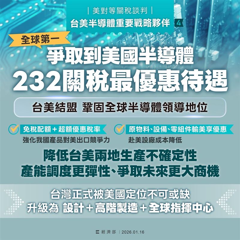 此次臺美雙方透過協商，達成包括「臺灣對等關稅 #調降為15%且不疊加MFN、半導體及半導體衍生品等232關稅取得 最優惠待遇、擴大供應鏈投資合作、深化臺美AI戰略夥伴關係」等多項目標，臺灣產品出口美國未來關稅 將與對手國(如日本、韓國)一致或更優惠，為我國傳統產業輸美創造有利競爭條件。（圖／經濟部提供）