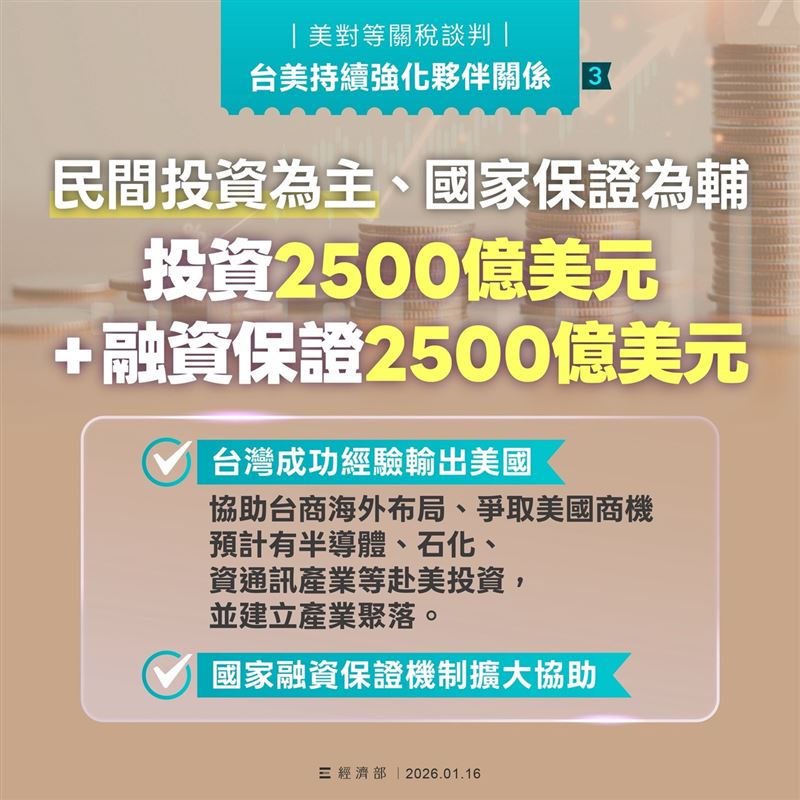 此次臺美雙方透過協商，達成包括「臺灣對等關稅 #調降為15%且不疊加MFN、半導體及半導體衍生品等232關稅取得 最優惠待遇、擴大供應鏈投資合作、深化臺美AI戰略夥伴關係」等多項目標，臺灣產品出口美國未來關稅 將與對手國(如日本、韓國)一致或更優惠，為我國傳統產業輸美創造有利競爭條件。（圖／經濟部提供）