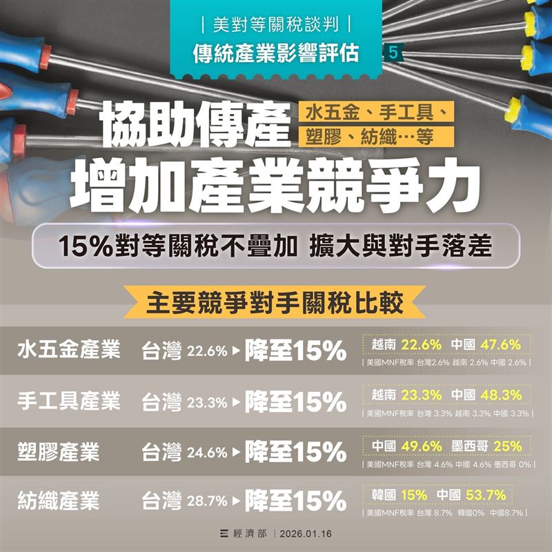 此次臺美雙方透過協商，達成包括「臺灣對等關稅 #調降為15%且不疊加MFN、半導體及半導體衍生品等232關稅取得 最優惠待遇、擴大供應鏈投資合作、深化臺美AI戰略夥伴關係」等多項目標，臺灣產品出口美國未來關稅 將與對手國(如日本、韓國)一致或更優惠，為我國傳統產業輸美創造有利競爭條件。（圖／經濟部提供）