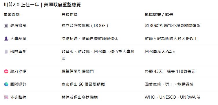 從聯邦政府內部到國際舞台，川普2.0改革，一再重塑美國政府運作樣貌。（圖／記者蒲世芸製表）