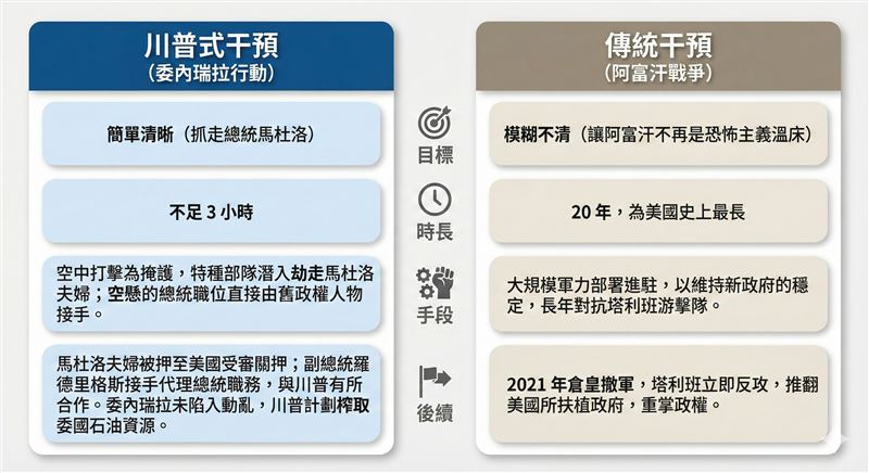比起傳統軍事干預，川普的方式主打「快、狠、準」。（記者林浩博製表）