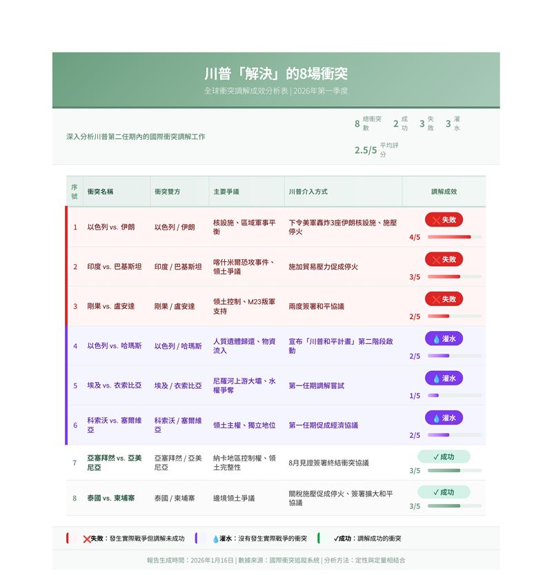 川普號稱「解決」8場衝突，但當中灌水成分居多。(記者林浩博以Manus輔助製表)