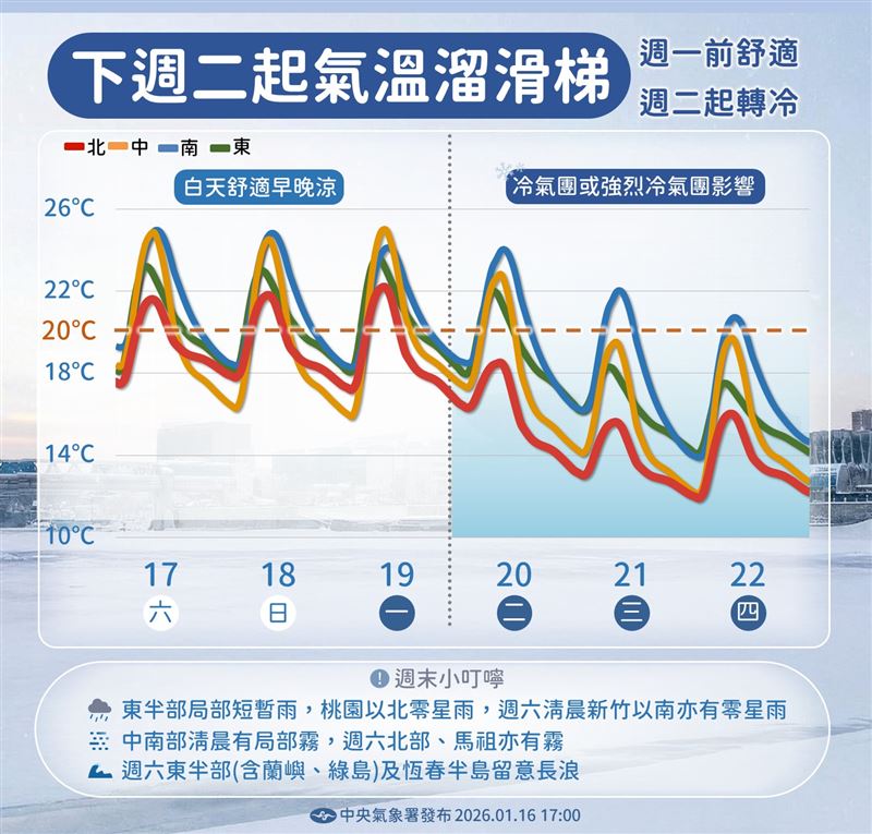下週一東北季風後，下週二冷氣團來襲，氣象署預計出現溜滑梯式降溫。（圖／氣象署）
