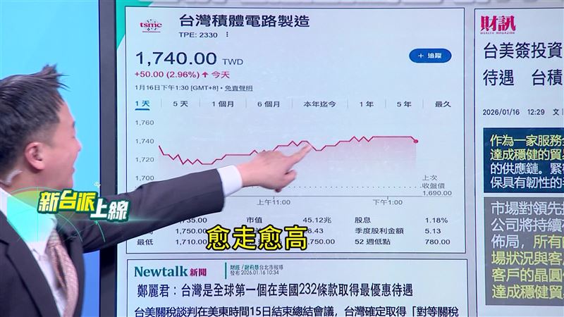 高盛將台積電目標價調升至 2,600 元，外資看好未來還有近千點的漲幅。(圖/新台派上線)