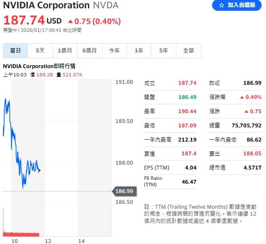 輝達（NVDA）延續昨日強勢今天續漲。(圖/翻攝Yahoo!股市)