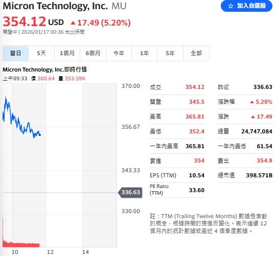 美光（Micron）董事劉德音大買自家股票，股價大漲逾 5%。(圖/翻攝Yahoo!股市)