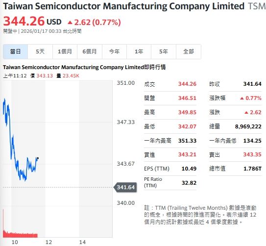 232條款引爆半導體買氣！台積電ADR早盤漲逾2%，盤中滑落仍有 0.77% 的漲幅。。(圖/翻攝Yahoo!股市)