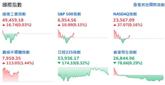 科技股領軍反攻，盤中主要指數小幅走高。(圖/翻攝Yahoo!股市)