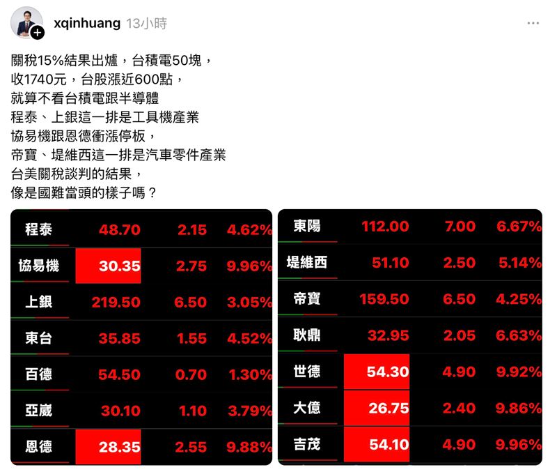 財經專家徐嶔煌就PO出昨日台股收盤的數字，酸爆鄭麗文。（圖／翻攝自徐嶔煌Threads）