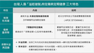 台灣人壽「溢起健智」特定傷病定期健康保險 三大特色。（圖／台灣人壽提供）