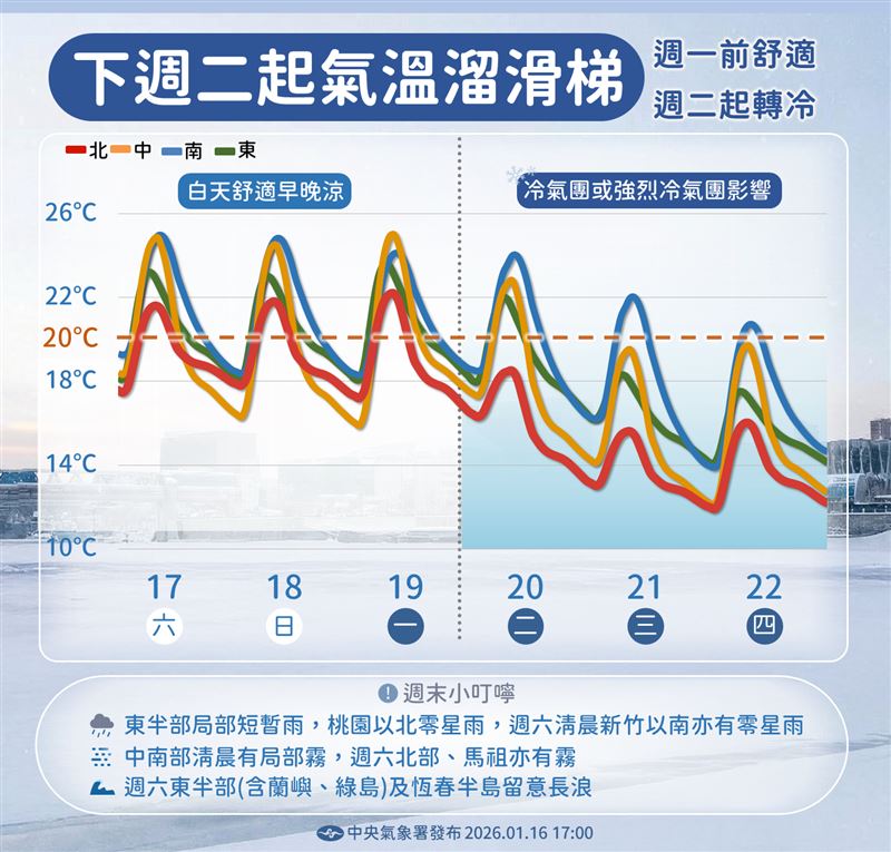 下週二冷氣團報到，氣溫明顯下滑。（圖／氣象署提供）