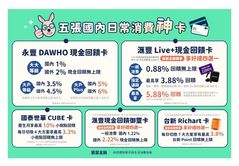 2026 刷卡攻略大公開！袋鼠金融解析三大情境：國內靠權益切換與數位帳戶加碼衝 10% 回饋；海外實體店與指定任務最高享 13% 優惠；網購支付透過新戶加碼與訂閱制直上 7.5%。掌握 19 張神卡特點，精準切換權益，讓每筆消費都化為實質回饋，輕鬆幫自己賺到百萬點數！（圖／袋鼠金融提供）