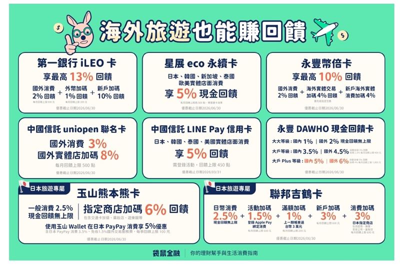 2026 刷卡攻略大公開！袋鼠金融解析三大情境：國內靠權益切換與數位帳戶加碼衝 10% 回饋；海外實體店與指定任務最高享 13% 優惠；網購支付透過新戶加碼與訂閱制直上 7.5%。掌握 19 張神卡特點，精準切換權益，讓每筆消費都化為實質回饋，輕鬆幫自己賺到百萬點數！（圖／袋鼠金融提供）