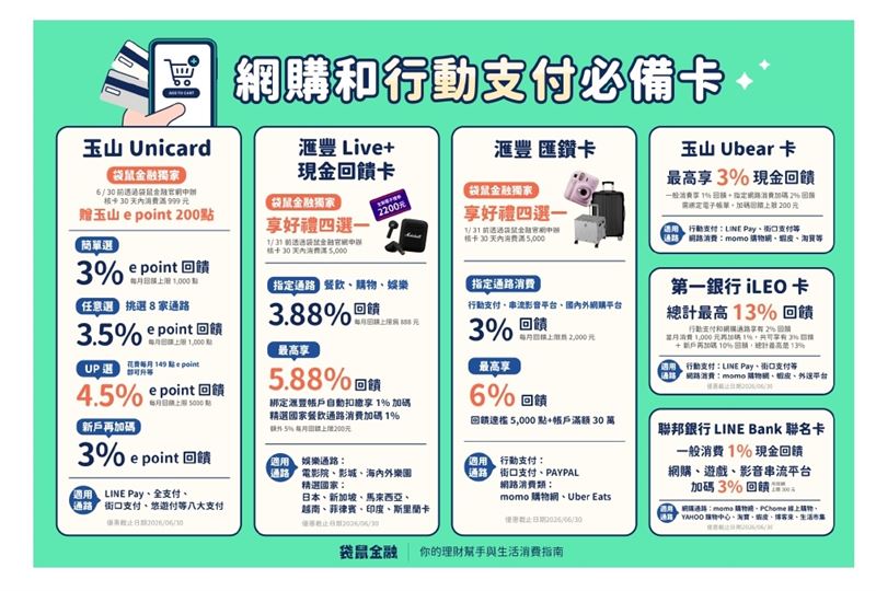 2026 刷卡攻略大公開！袋鼠金融解析三大情境：國內靠權益切換與數位帳戶加碼衝 10% 回饋；海外實體店與指定任務最高享 13% 優惠；網購支付透過新戶加碼與訂閱制直上 7.5%。掌握 19 張神卡特點，精準切換權益，讓每筆消費都化為實質回饋，輕鬆幫自己賺到百萬點數！（圖／袋鼠金融提供）