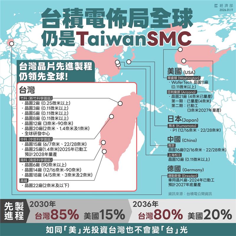 經濟部在社群平台貼出一張圖並強調，台積電佈局全球仍是TaiwanSMC。（圖／翻攝自經濟部臉書）
