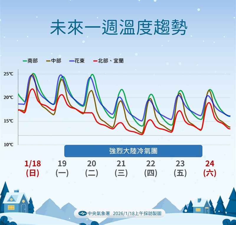 未來一週溫度趨勢。（圖／氣象署提供）