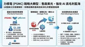 力積電宣布以18億美元將苗栗銅鑼廠售予美光，震撼半導體界！黃崇仁透過「捨棄重資產」換取569億現金，徹底改善財務結構。此舉不僅讓公司切 HBM後段供應鏈，更轉向高毛利3D WoW 堆疊技術，避開成熟製程價格戰，為2026年的AI競賽換取最關鍵的入場券。（AI製圖）