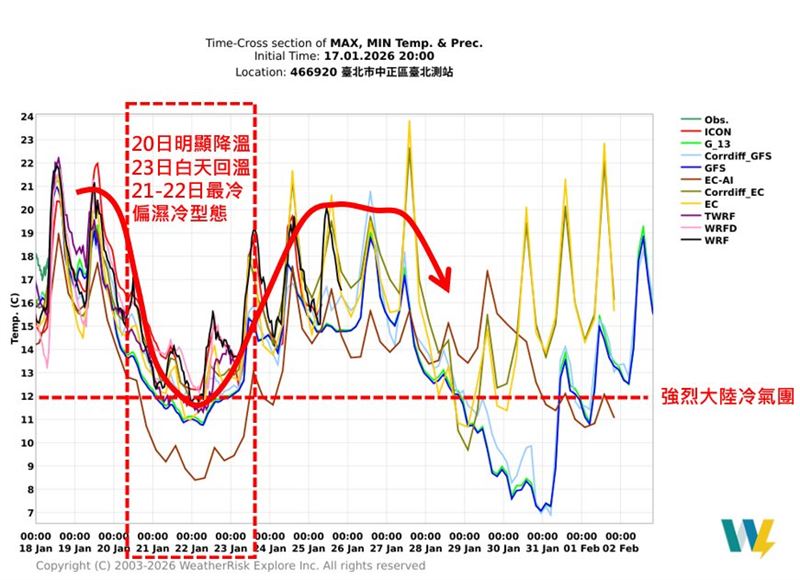 週三到週五白天，台南以北到宜蘭露點溫度預估在8到11度之間。（圖／翻攝自天氣職人-吳聖宇）