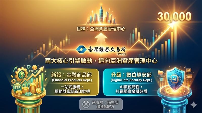台股3萬！證交所這兩部門執掌「新錢」