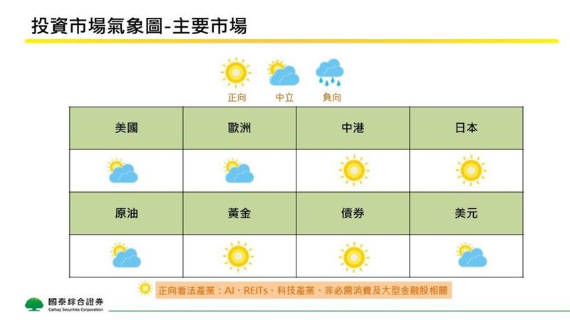 2026年1月全球商品及主要市場投資氣象觀測圖、主要產業觀察。（圖／國泰證券提供）