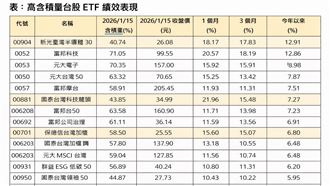 高含積這幾檔被點名　這波行情你站對邊嗎