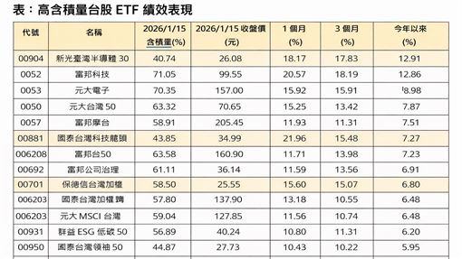 高含積這幾檔被點名　這波行情你站對邊嗎