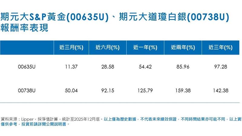 期元大S&amp;P黃金（00635U）、期元大道瓊白銀（00738U）報酬率表現。（圖／Lipper）