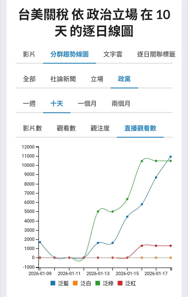 從YT的直播觀看數翻倍成長，可以看出，他們營造強烈危機感。（圖／聲量看政治）