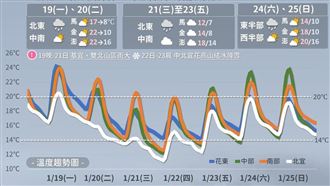 今晚變天暴跌10度　週二起一天比一天冷
