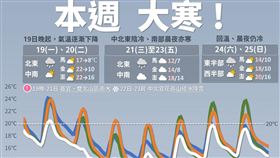 「報天氣 - 中央氣象署」昨天則釋出一張圖並寫道【大寒 大寒！】週一北東雨漸增、沿海離島風漸強；週二北宜越晚越冷；週三至週五天氣偏冷，北東尤其濕冷。（圖／翻攝自報天氣 ）