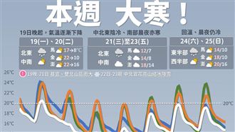 本週大寒！氣象署一圖曝溫度變化