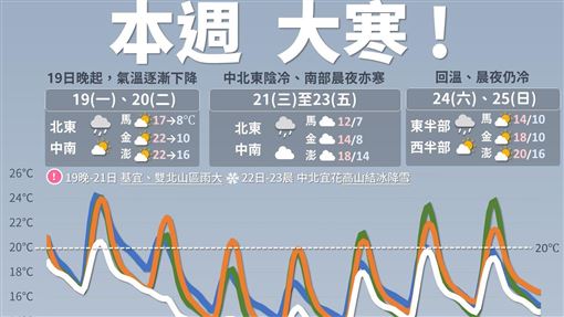 本週大寒！氣象署一圖曝溫度變化