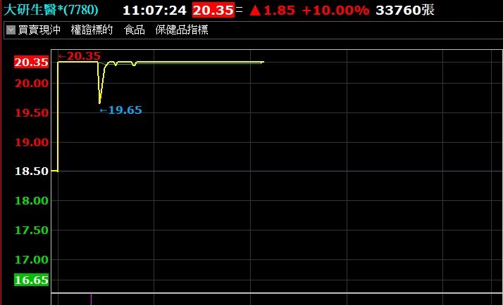 受惠於2025年營收與獲利雙雙登頂，大研生醫（7780）在完成股票面額「一拆十」變更後，新股票「大研生醫*」19日正式恢復上市買賣。（圖／翻攝自台新智多星）