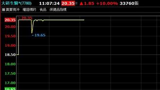 大研生醫1拆10生效　新股「開盤即鎖死」
