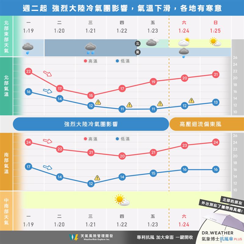 「天氣風險 WeatherRisk」今（19）天下午分享一張圖指出， 週二起，強烈大陸冷氣團影響，氣溫下滑，各地有寒意。（圖／翻攝自天氣風險）