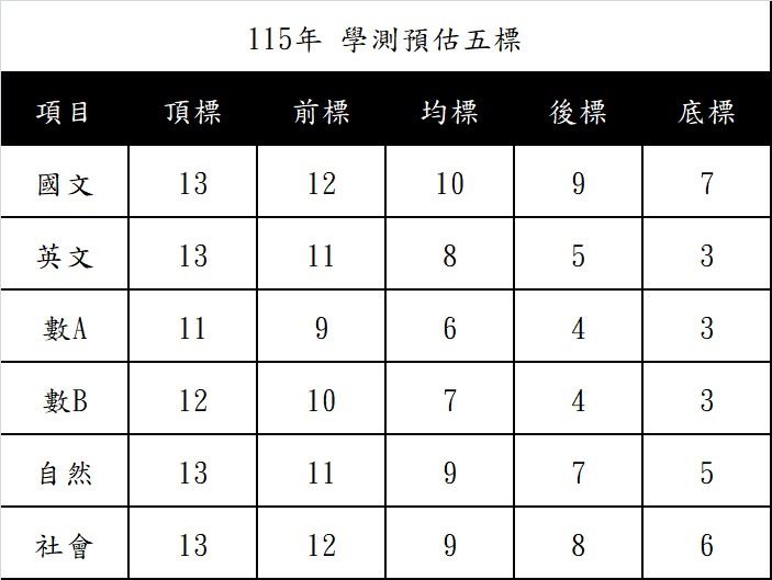 中華民國補習教育協會預測115年學測五科指標。（圖／中華民國補教協會提供）